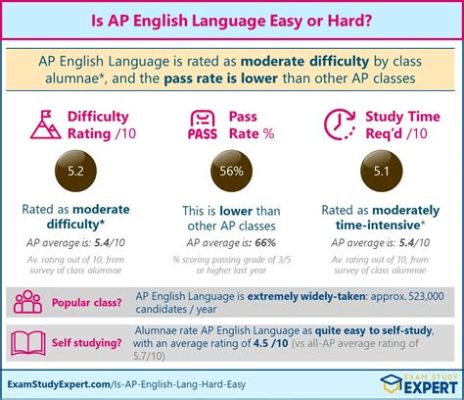 how hard is ap english language and composition